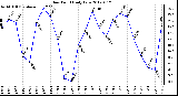 Milwaukee Weather Dew Point<br>Daily Low