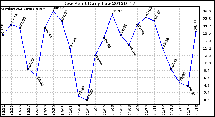 Milwaukee Weather Dew Point<br>Daily Low