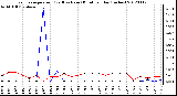 Milwaukee Weather Evapotranspiration<br>(Red) vs Rain (Blue)<br>per Day (Inches)