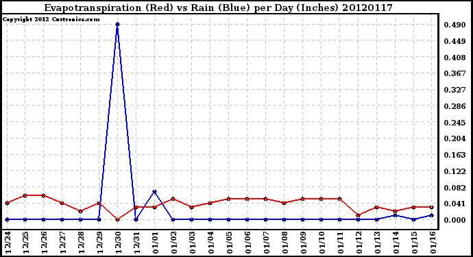 Milwaukee Weather Evapotranspiration<br>(Red) vs Rain (Blue)<br>per Day (Inches)