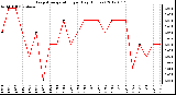 Milwaukee Weather Evapotranspiration<br>per Day (Inches)