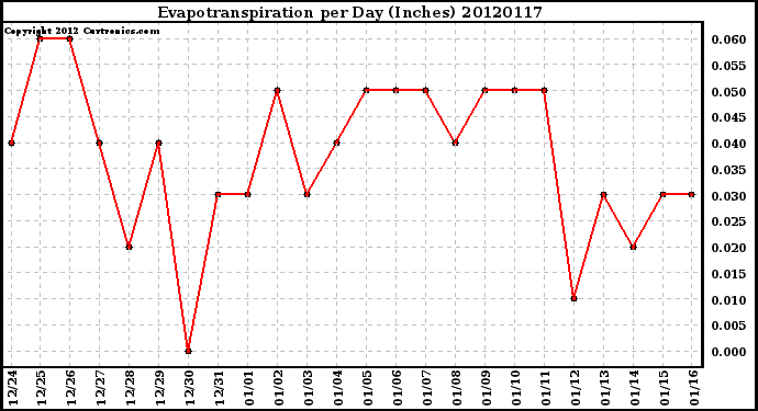 Milwaukee Weather Evapotranspiration<br>per Day (Inches)