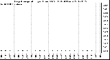 Milwaukee Weather Evapotranspiration<br>per Hour (Oz/sq ft)<br>(24 Hours)