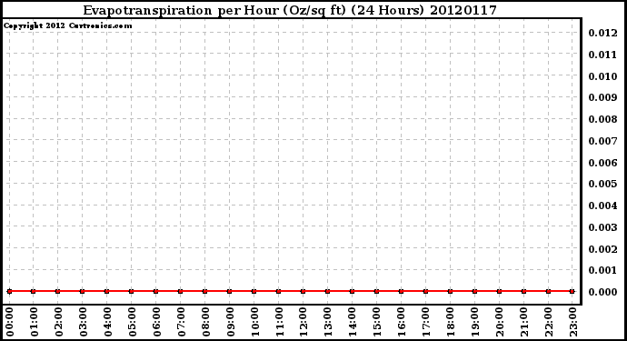 Milwaukee Weather Evapotranspiration<br>per Hour (Oz/sq ft)<br>(24 Hours)