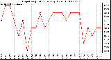 Milwaukee Weather Evapotranspiration<br>per Day (Oz/sq ft)