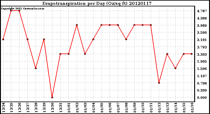 Milwaukee Weather Evapotranspiration<br>per Day (Oz/sq ft)