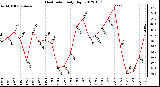 Milwaukee Weather Heat Index<br>Daily High