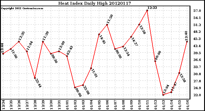 Milwaukee Weather Heat Index<br>Daily High