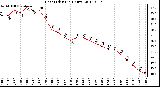 Milwaukee Weather Heat Index<br>(24 Hours)