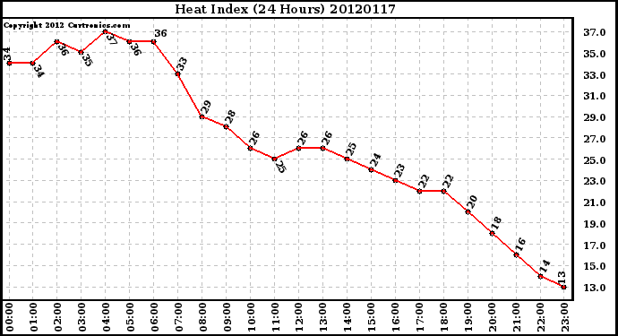 Milwaukee Weather Heat Index<br>(24 Hours)