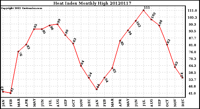 Milwaukee Weather Heat Index<br>Monthly High