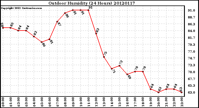 Milwaukee Weather Outdoor Humidity<br>(24 Hours)