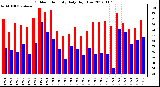 Milwaukee Weather Outdoor Humidity<br>Daily High/Low