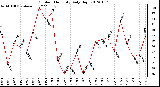 Milwaukee Weather Outdoor Humidity<br>Daily High