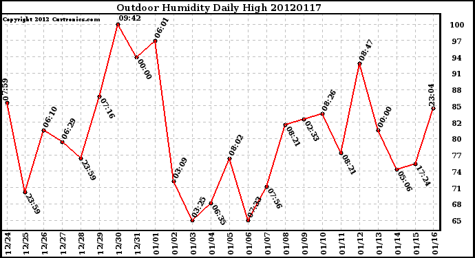 Milwaukee Weather Outdoor Humidity<br>Daily High