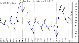 Milwaukee Weather Outdoor Humidity<br>Daily Low