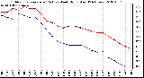 Milwaukee Weather Outdoor Temperature (Red)<br>vs Wind Chill (Blue)<br>(24 Hours)