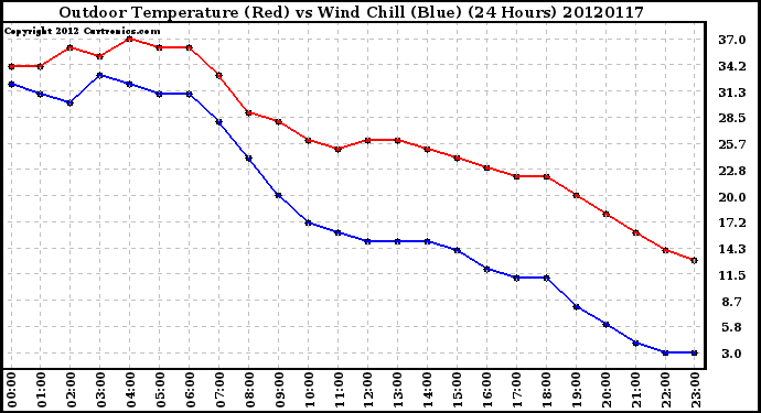 Milwaukee Weather Outdoor Temperature (Red)<br>vs Wind Chill (Blue)<br>(24 Hours)