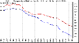 Milwaukee Weather Outdoor Temperature (Red)<br>vs Dew Point (Blue)<br>(24 Hours)