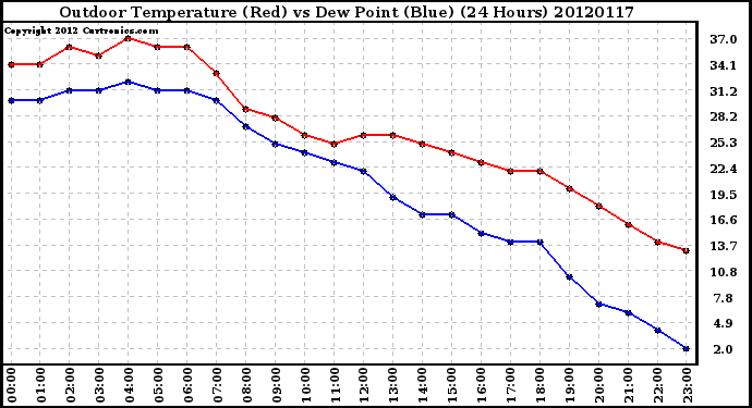 Milwaukee Weather Outdoor Temperature (Red)<br>vs Dew Point (Blue)<br>(24 Hours)