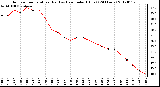 Milwaukee Weather Outdoor Temperature (Red)<br>vs Heat Index (Blue)<br>(24 Hours)