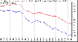 Milwaukee Weather Outdoor Temperature (Red)<br>vs THSW Index (Blue)<br>per Hour<br>(24 Hours)