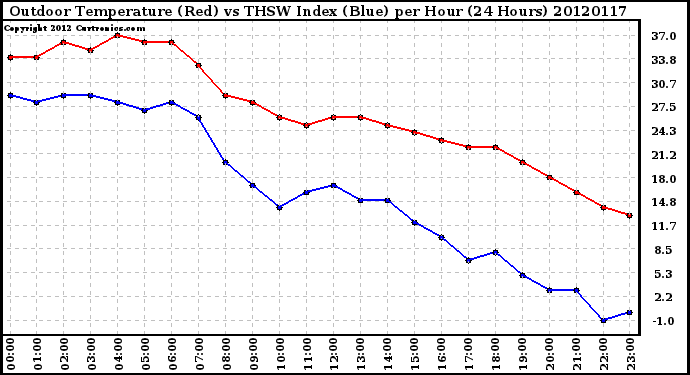 Milwaukee Weather Outdoor Temperature (Red)<br>vs THSW Index (Blue)<br>per Hour<br>(24 Hours)