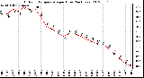 Milwaukee Weather Outdoor Temperature<br>per Hour<br>(24 Hours)