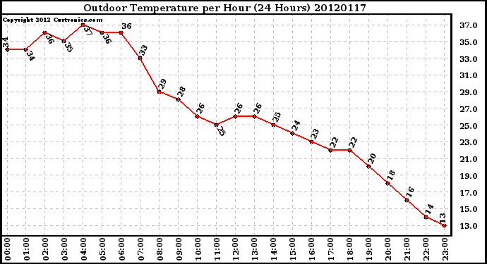 Milwaukee Weather Outdoor Temperature<br>per Hour<br>(24 Hours)