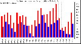 Milwaukee Weather Outdoor Temperature<br>Daily High/Low