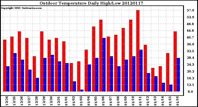 Milwaukee Weather Outdoor Temperature<br>Daily High/Low