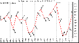 Milwaukee Weather Outdoor Temperature<br>Daily High