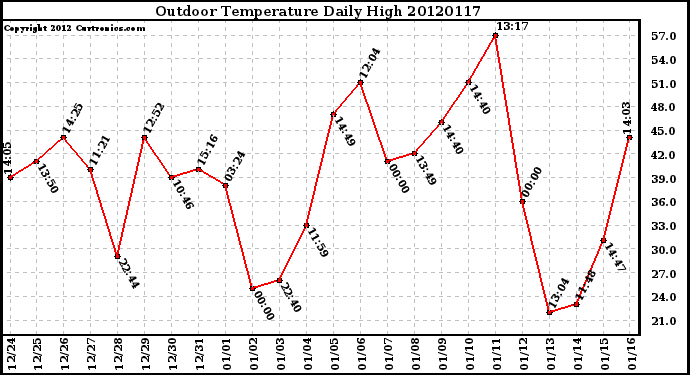 Milwaukee Weather Outdoor Temperature<br>Daily High