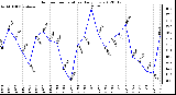 Milwaukee Weather Outdoor Temperature<br>Daily Low