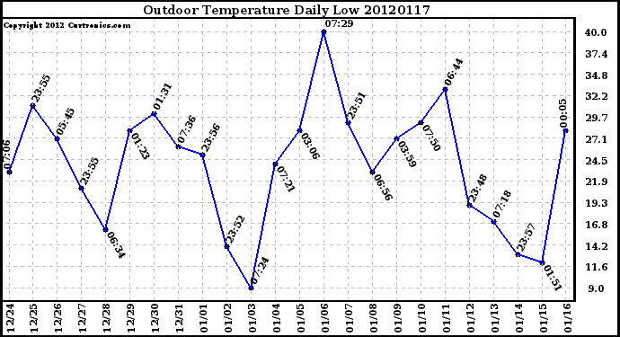 Milwaukee Weather Outdoor Temperature<br>Daily Low