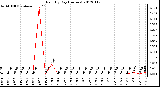 Milwaukee Weather Rain<br>By Day<br>(Inches)