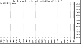 Milwaukee Weather Rain Rate<br>per Hour<br>(Inches/Hour)<br>(24 Hours)