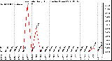 Milwaukee Weather Rain Rate<br>Daily High<br>(Inches/Hour)