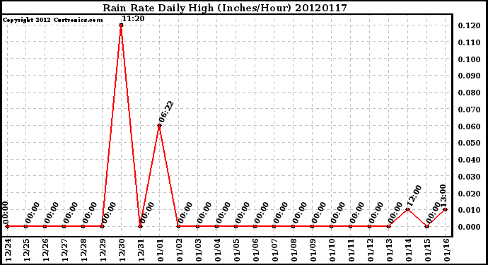 Milwaukee Weather Rain Rate<br>Daily High<br>(Inches/Hour)