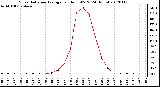 Milwaukee Weather Solar Radiation Average<br>per Hour W/m2<br>(24 Hours)