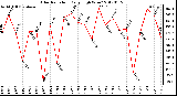 Milwaukee Weather Solar Radiation<br>Daily High W/m2