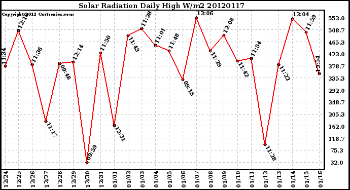 Milwaukee Weather Solar Radiation<br>Daily High W/m2