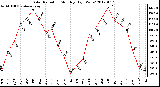 Milwaukee Weather Solar Radiation<br>Monthly High W/m2