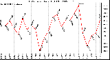 Milwaukee Weather THSW Index<br>Daily High (F)