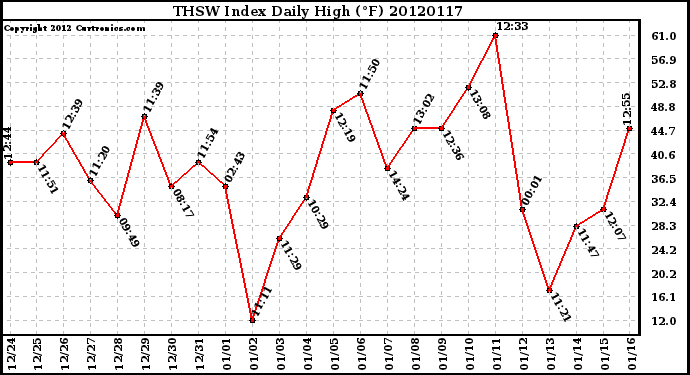 Milwaukee Weather THSW Index<br>Daily High (F)