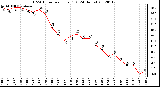 Milwaukee Weather THSW Index<br>per Hour (F)<br>(24 Hours)