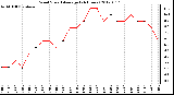 Milwaukee Weather Wind Speed<br>Average<br>(24 Hours)