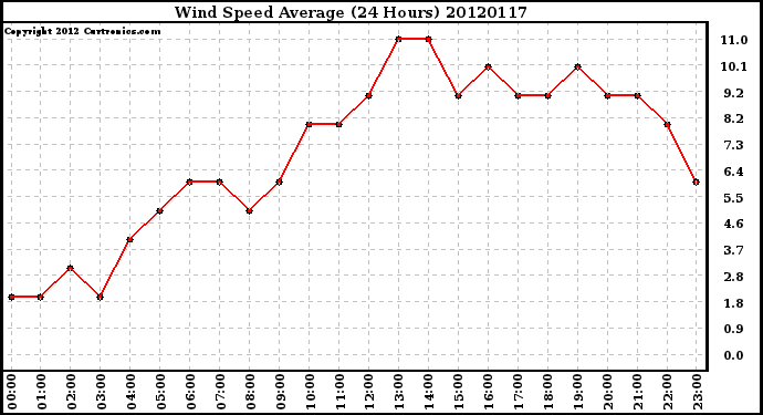 Milwaukee Weather Wind Speed<br>Average<br>(24 Hours)