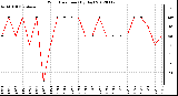 Milwaukee Weather Wind Direction<br>(By Day)