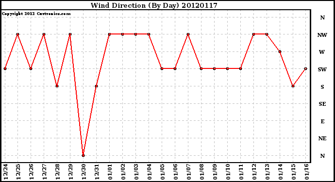 Milwaukee Weather Wind Direction<br>(By Day)